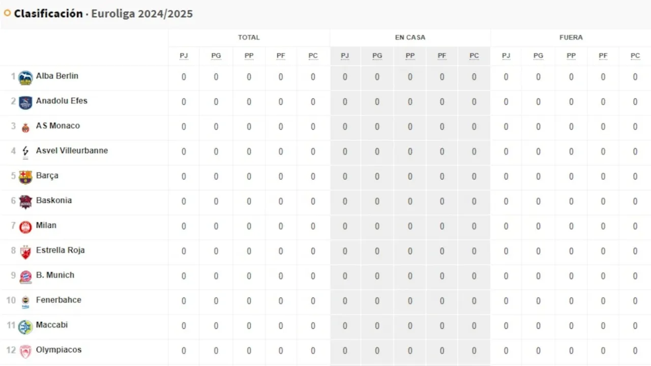 Zdjęcie Clasificación de la Euroliga de baloncesto: ¿Quién lidera ahora?