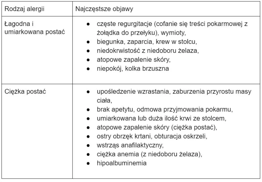 Zdjęcie Alergia na białka mleka: objawy, różnice, diagnoza i dieta