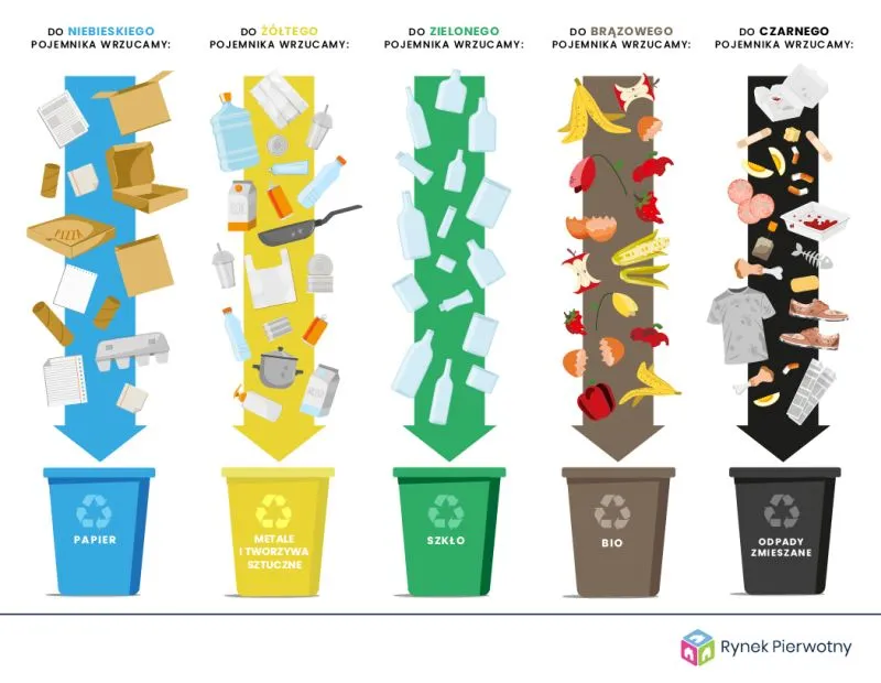 Zdjęcie Gdzie wyrzucić wiadro plastikowe, aby uniknąć problemów z recyklingiem