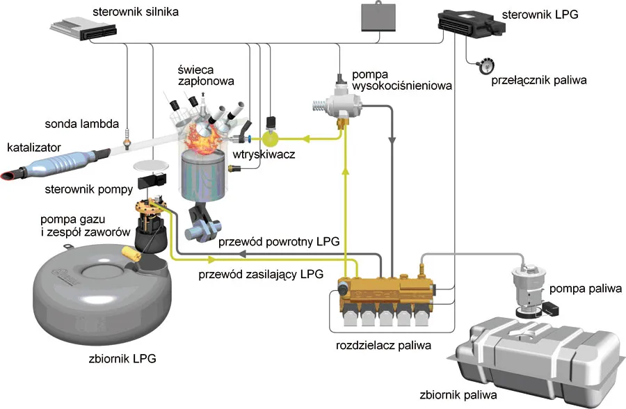 Zdjęcie Podłączenie instalacji LPG krok po kroku