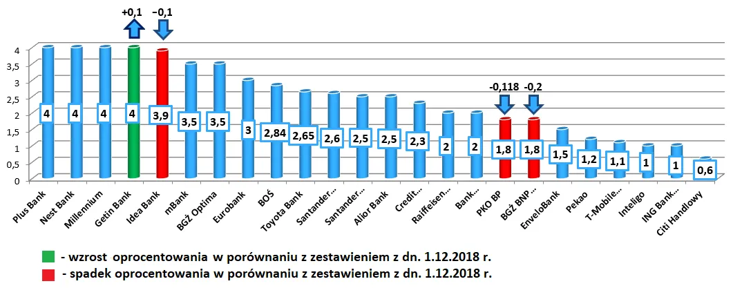 Zdjęcie Które banki podniosły oprocentowanie lokat? Sprawdź najlepsze oferty!