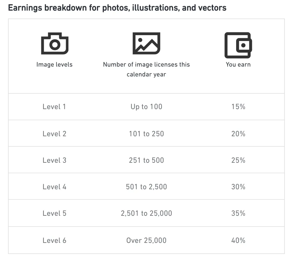 Zdjęcie Shutterstock - ile można zarobić na sprzedaży zdjęć i grafik w 2025