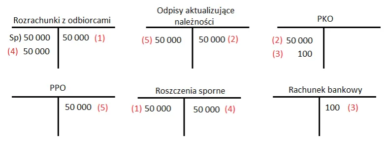 Zdjęcie Rozwiązanie odpisu aktualizującego należności kiedy uniknąć strat finansowych