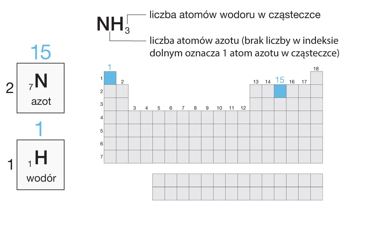 Zdjęcie Jak obliczyć liczbę atomów wodoru w 5 molach amoniaku? Proste wyjaśnienie