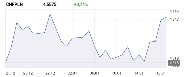 Zdjęcie Rata kredytu frankowego 2026: Czy wzrośnie? SARON vs. CHF/PLN