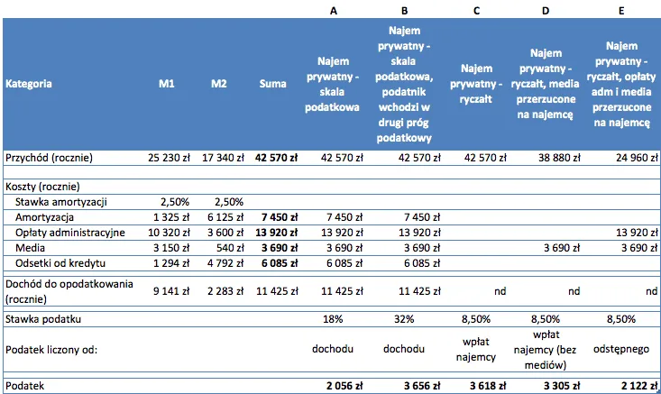 Zdjęcie Czy wynajem mieszkania można odliczyć od podatku? Sprawdź, co musisz wiedzieć