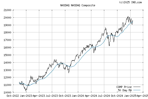 Zdjęcie Porównanie Nasdaq Composite z innymi indeksami: trendy, wyniki i kluczowe różnice