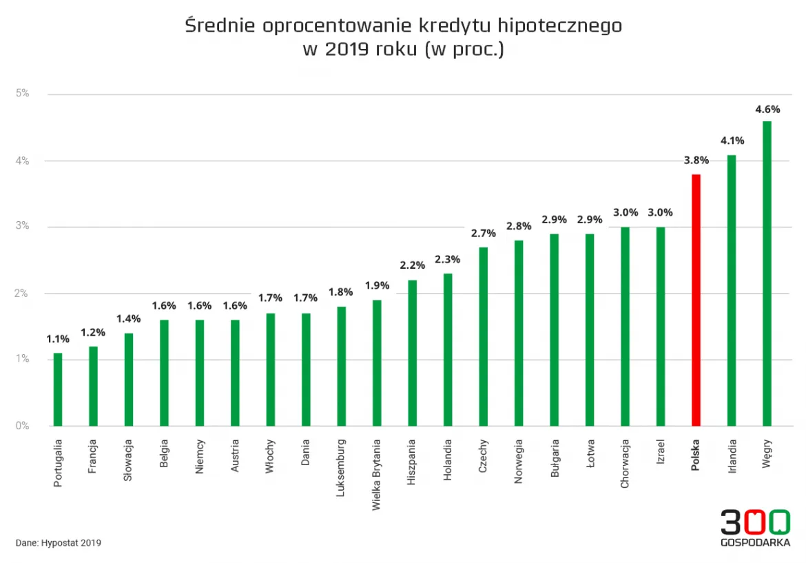 Zdjęcie Jakie jest oprocentowanie kredytu mieszkaniowego? Sprawdź aktualne stawki
