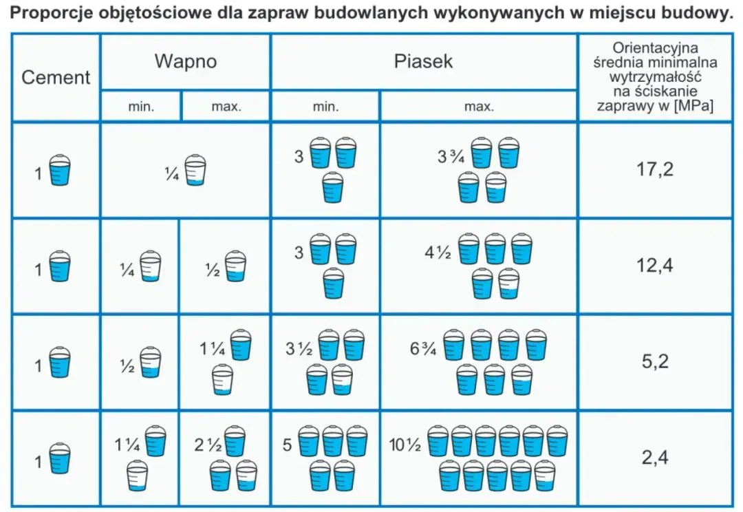 Zdjęcie Ile zaprawy na m2 muru z pustaka? Oblicz skutecznie i oszczędzaj
