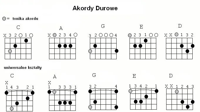 Zdjęcie Co to są akordy? Zrozumienie ich budowy i roli w muzyce
