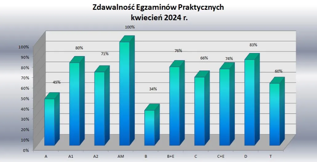 Zdjęcie Jakie są te prawdziwe statystyki zdawalności w WORD Bydgoszcz?
