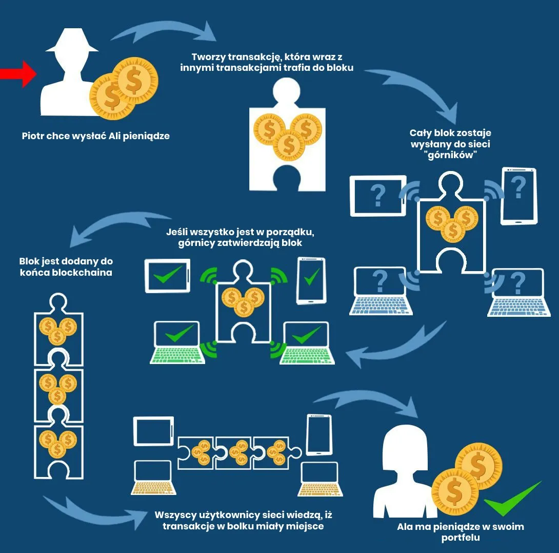 Zdjęcie Jak działa bitcoin infografika – zrozumienie kluczowych zasad działania