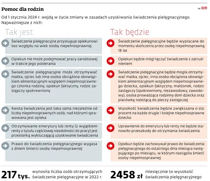 Zdjęcie Czy można pobierać świadczenie pielęgnacyjne i rentę jednocześnie?
