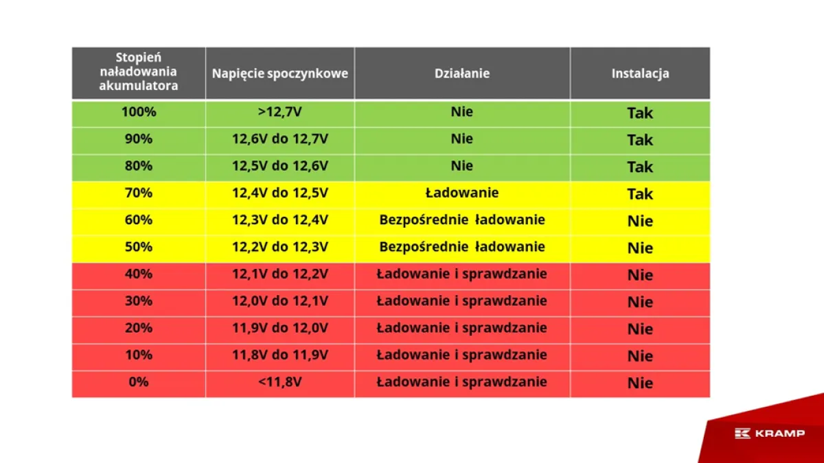 Zdjęcie Prawidłowe napięcie ładowania akumulatora przez alternator - kluczowe wartości