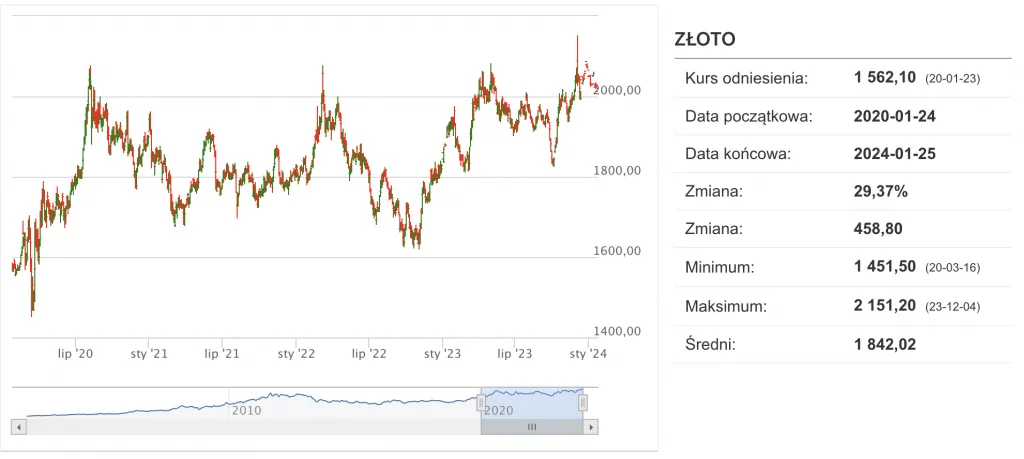 Zdjęcie Ile realnie za 1 gram złota w skupie? Unikaj błęd&oacute;w!