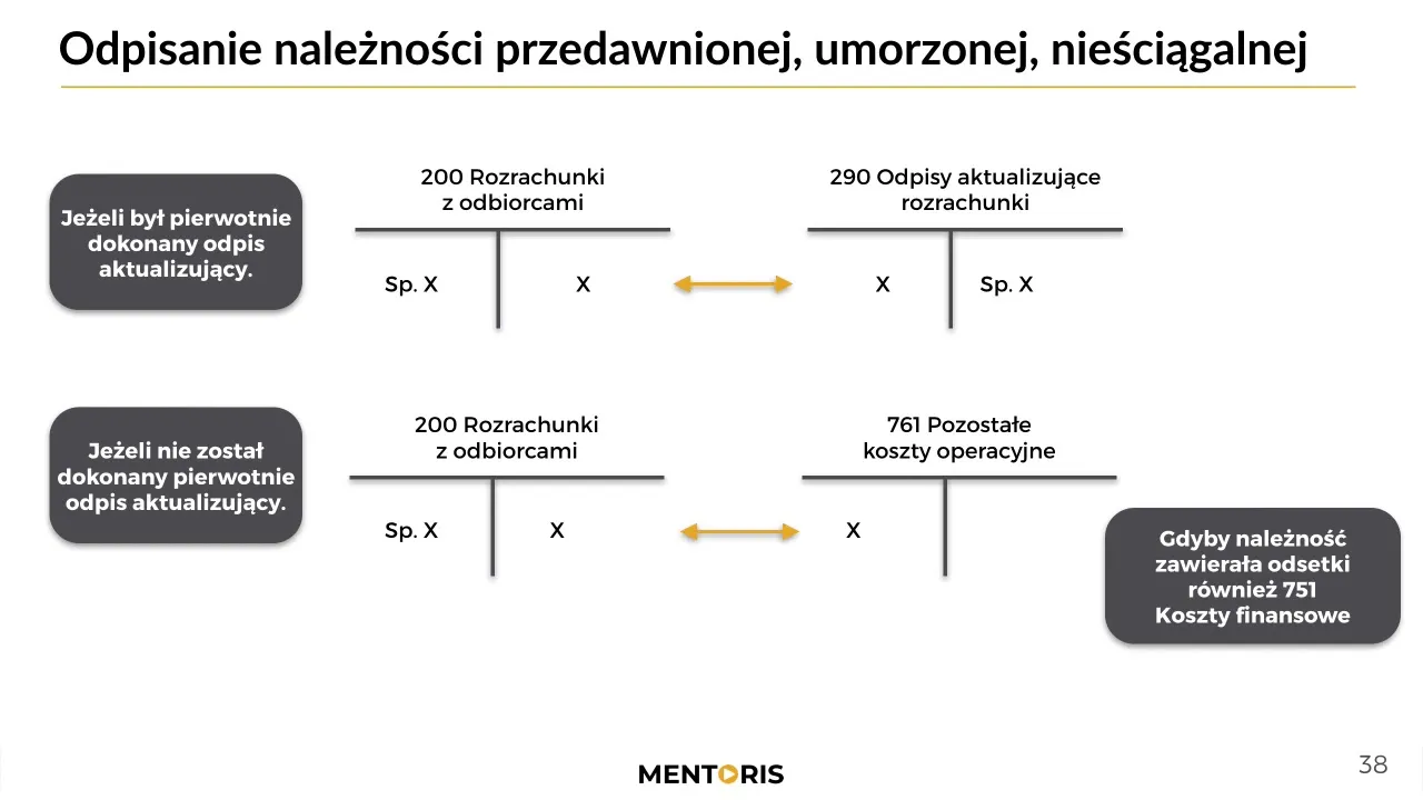 Zdjęcie Jak prawidłowo zaksięgować odpis aktualizujący należności w jednostce budżetowej bez błędów