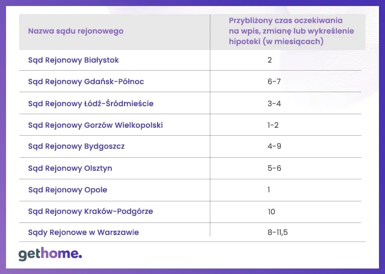 Zdjęcie Wpis do hipoteki ile trwa? Sprawdź, jak uniknąć opóźnień i przyspieszyć proces