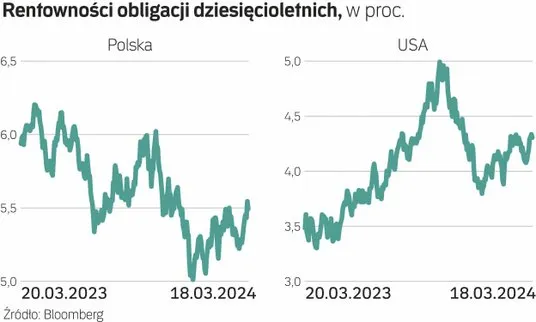 Zdjęcie Rentowność polskich obligacji skarbowych: Co przyniesie przyszłość?