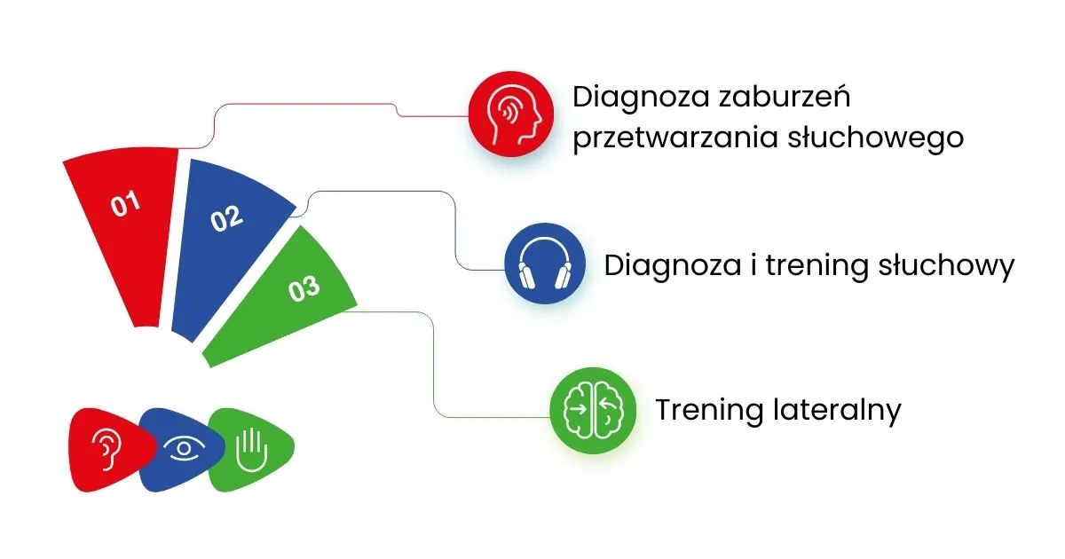 Zdjęcie Skuteczne metody leczenia zaburzeń przetwarzania słuchowego