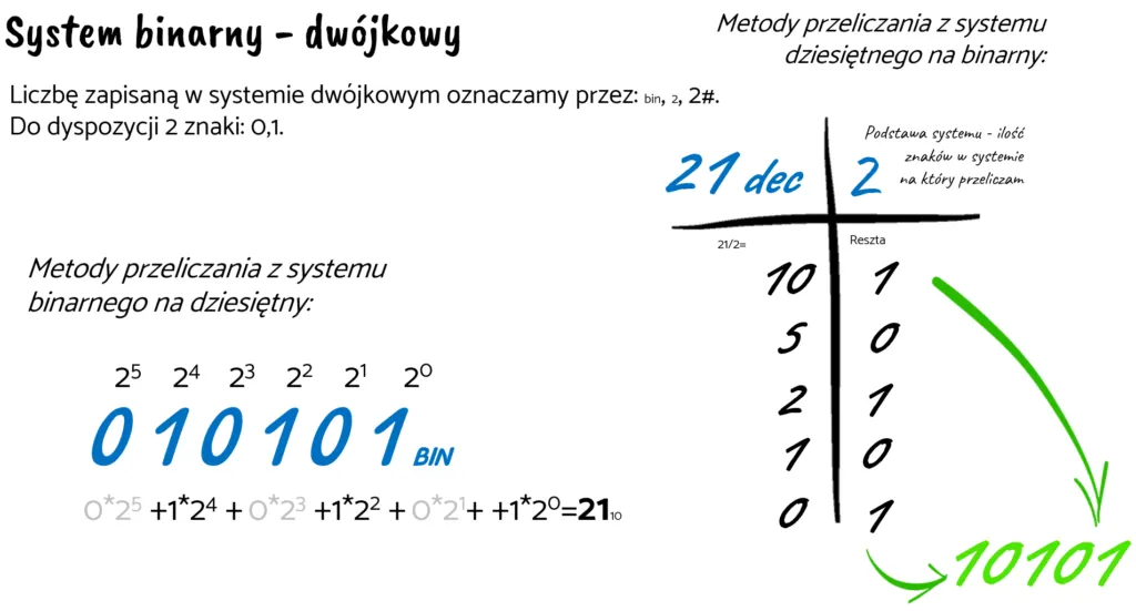 Zdjęcie Jak się liczy system binarny - proste metody i przykłady obliczeń