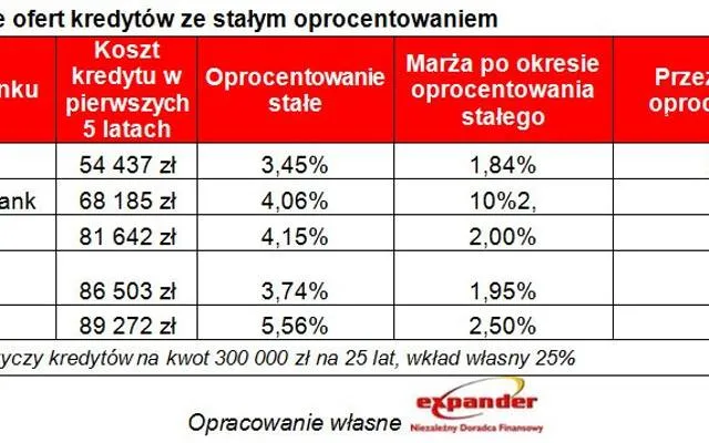 Zdjęcie Kredyt ze stałym oprocentowaniem: Uniknij pułapki zmiennych rat i oszczędź pieniądze