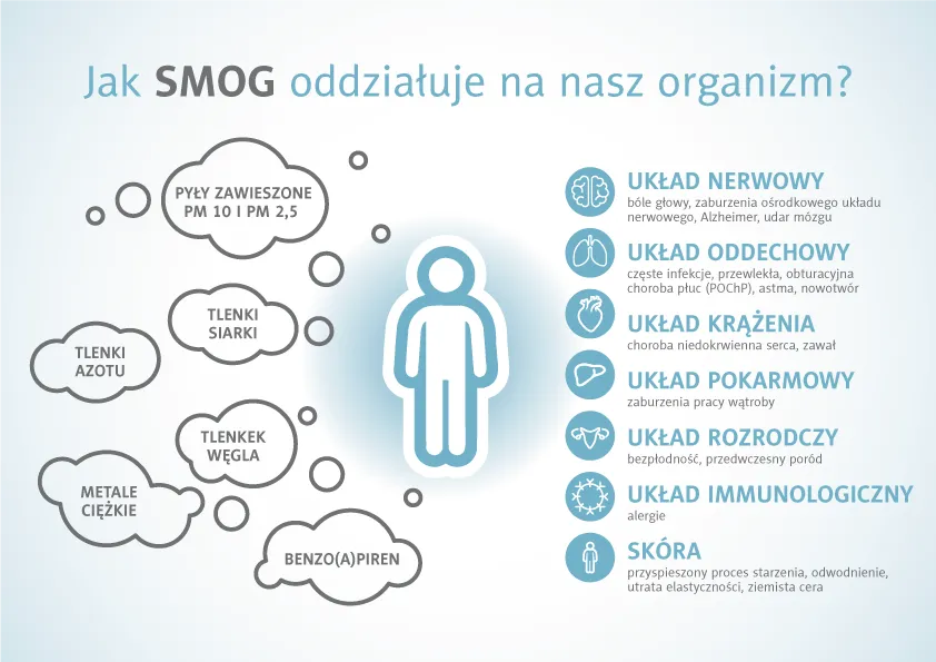Zdjęcie Co to jest smog krótko – zrozumienie jego przyczyn i skutków zdrowotnych