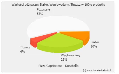 Zdjęcie Ile kcal ma pizza capriciosa? Sprawdź kaloryczność i wpływ na dietę