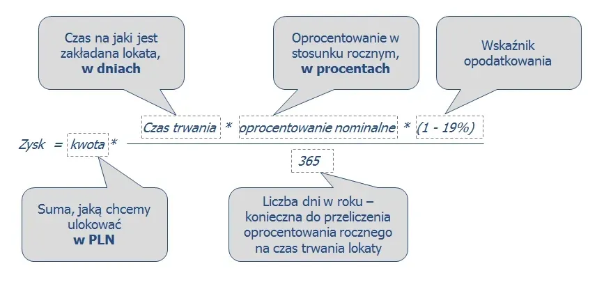 Zdjęcie Jak obliczyć oprocentowanie lokaty wzór - uniknij błędów w kalkulacji