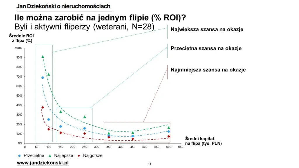 Zdjęcie Ile można zarobić na nieruchomościach? Zaskakujące fakty i strategie inwestycyjne