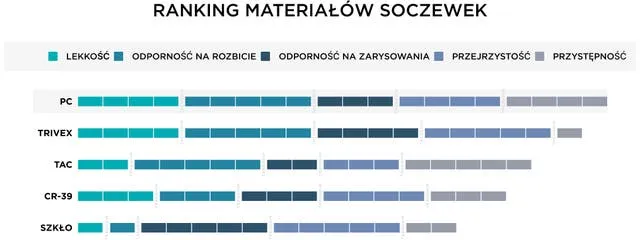 Zdjęcie Trivex czy poliwęglan: który materiał jest lepszy dla Twoich oczu?