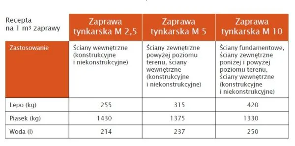 Zdjęcie Cena zaprawy tynkarskiej: Porównanie kosztów i rodzajów zapraw