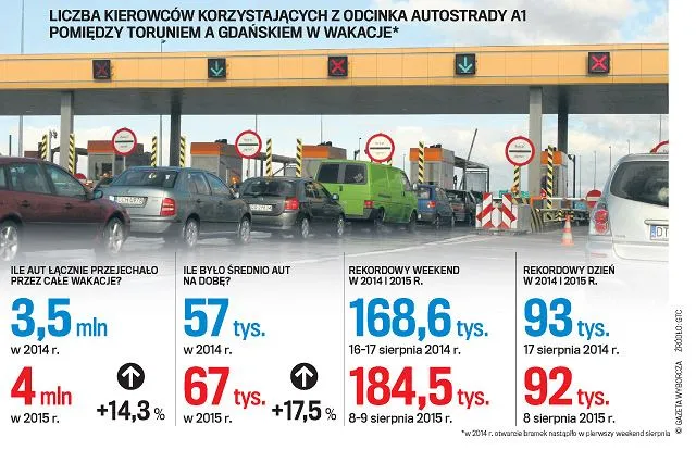 Zdjęcie Ile jest bramek na autostradzie A1? Zobacz, co musisz wiedzieć