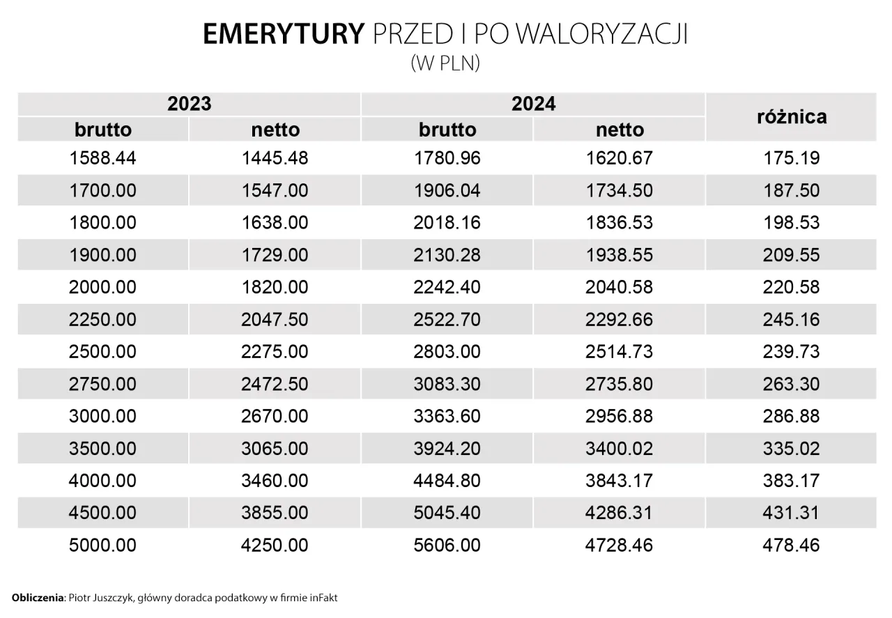 Zdjęcie Emerytura 3400 netto ile to brutto - poznaj prawdziwą kwotę brutto