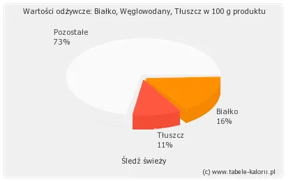 Zdjęcie Ile kalorii ma śledź w occie? Wartość odżywcza i wpływ na dietę