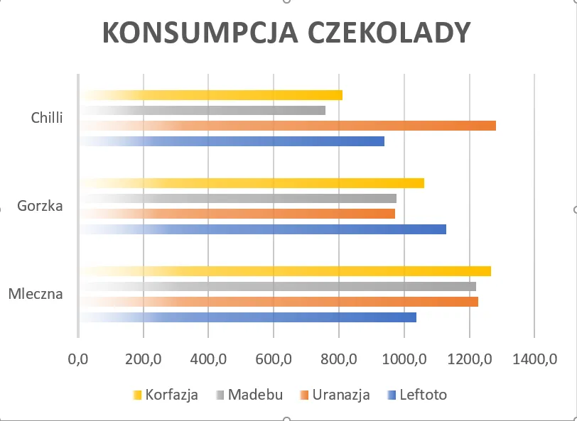 Zdjęcie Jak tworzyć wykresy w Excelu – proste kroki, by uniknąć błędów