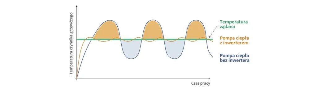 Zdjęcie Pompa ciepła inwerterowa vs on/off: Która zaoszczędzi twoje pieniądze?