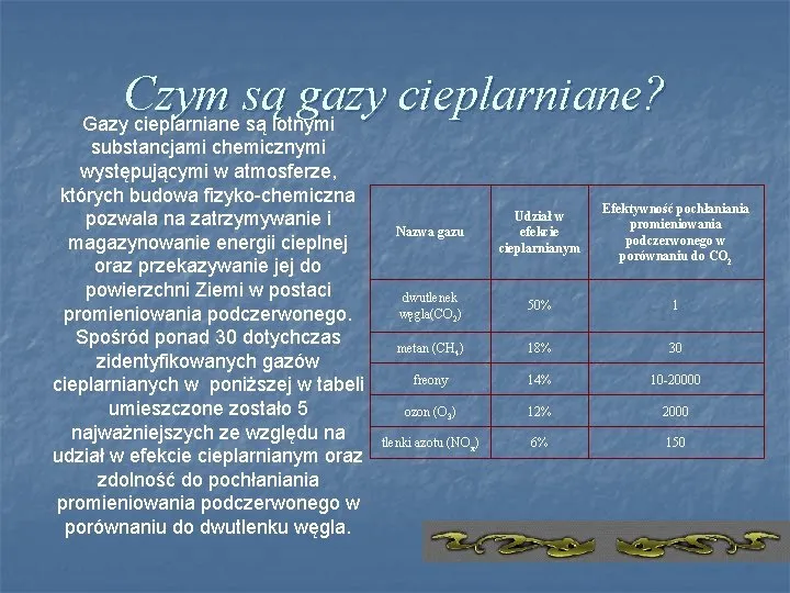 Zdjęcie Jakie gazy powodują efekt cieplarniany i jak wpływają na klimat?