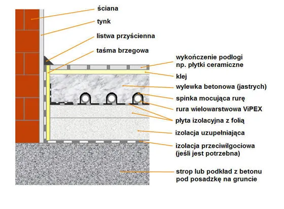 Zdjęcie Ile cm posadzki na ogrzewanie podłogowe? Kluczowe informacje dla Ciebie