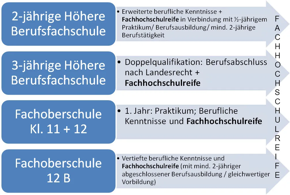 Zdjęcie Fachhochschulreife: Wichtige Informationen und Unterschiede zum Abitur