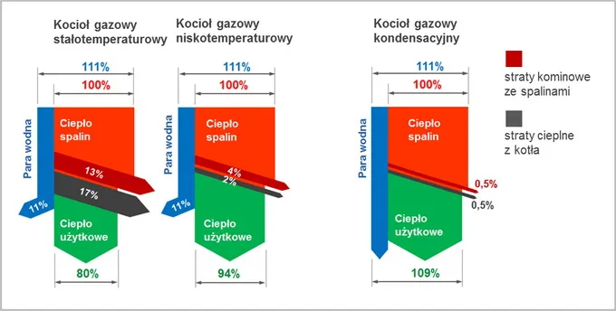 Zdjęcie Ile m3 gazu zużywa kocioł kondensacyjny? Sprawdź, by zaoszczędzić