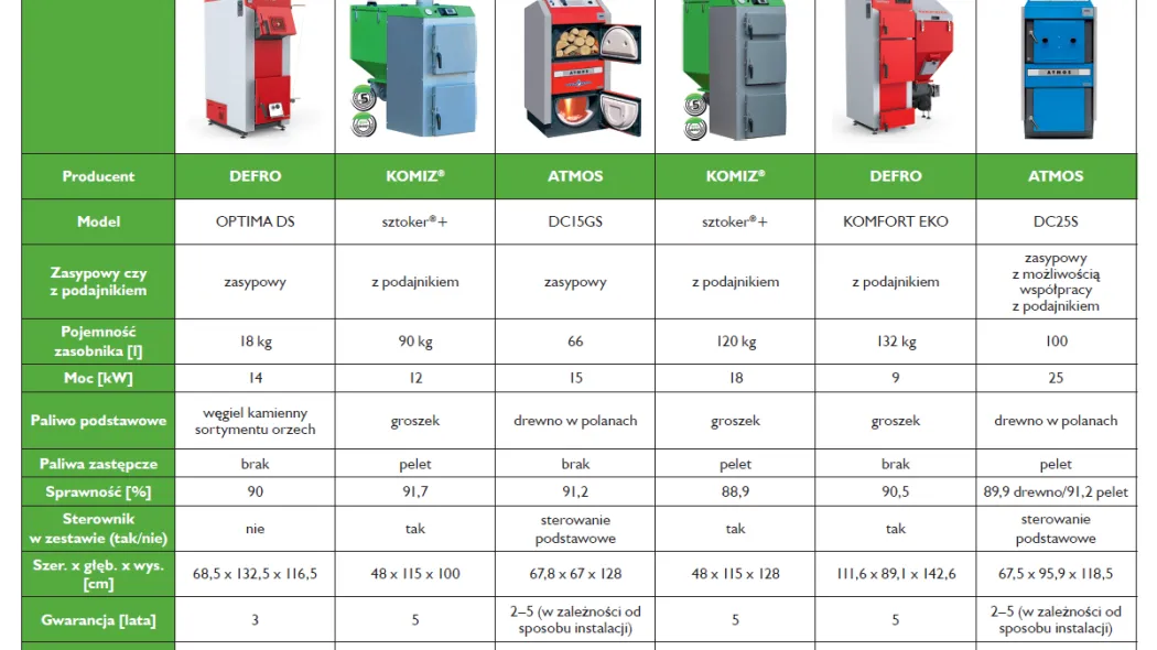 Zdjęcie Najlepsze kotły CO 8 kW z podajnikiem – porównanie modeli i efektywność