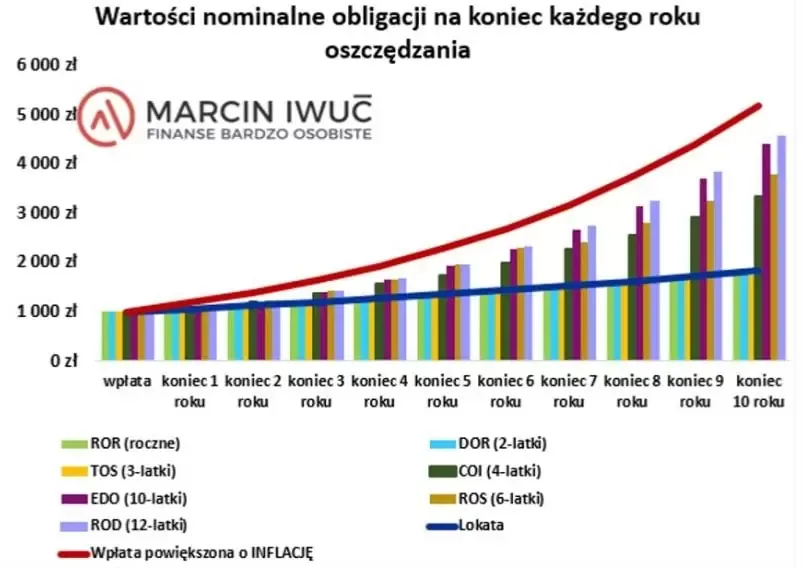 Zdjęcie Jak kupić obligacje USA - uniknij błędów i zainwestuj mądrze