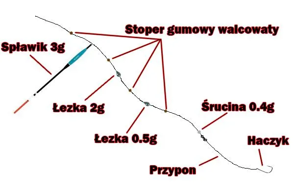 Zdjęcie Jak założyć haczyk i spławik - proste kroki dla początkujących