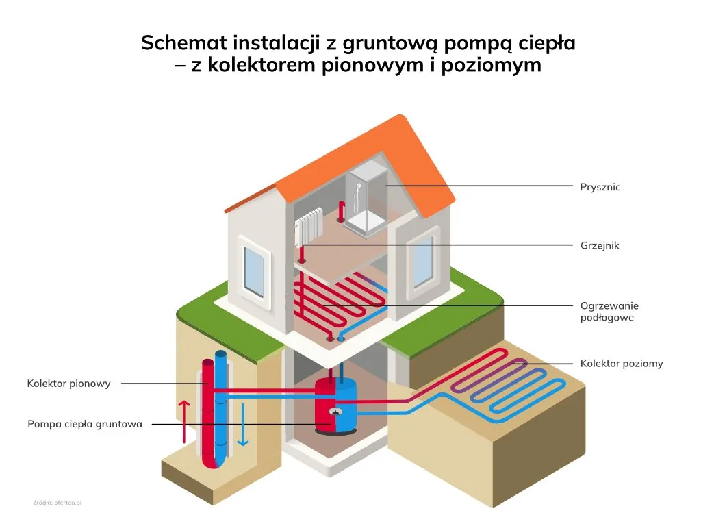 Zdjęcie Co daje pompa ciepła? Sprawdź korzyści i oszczędności energii