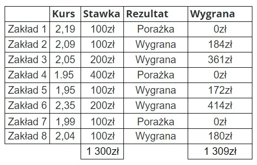 Zdjęcie Ile można zarobić na obstawianiu meczy? Prawda o zyskach i ryzyku