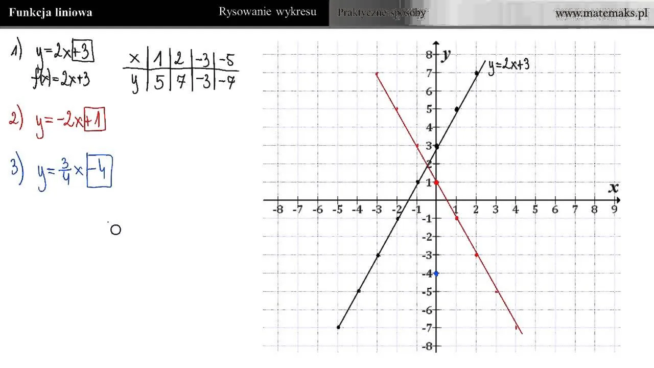 Zdjęcie Jak narysować funkcje matematyczne bez stresu i błędów