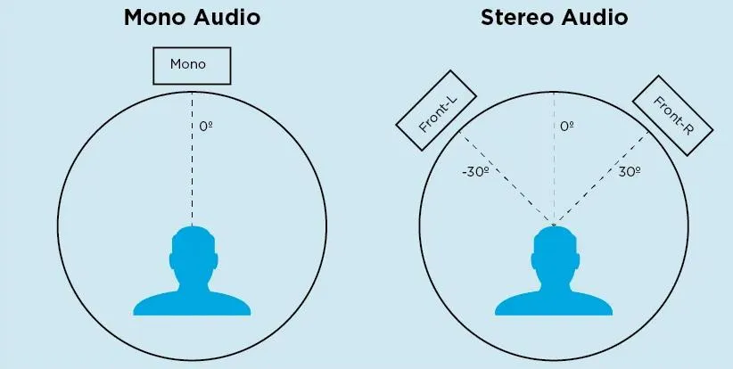 Zdjęcie Mono czy stereo - poznaj różnice i wybierz lepszy dźwięk