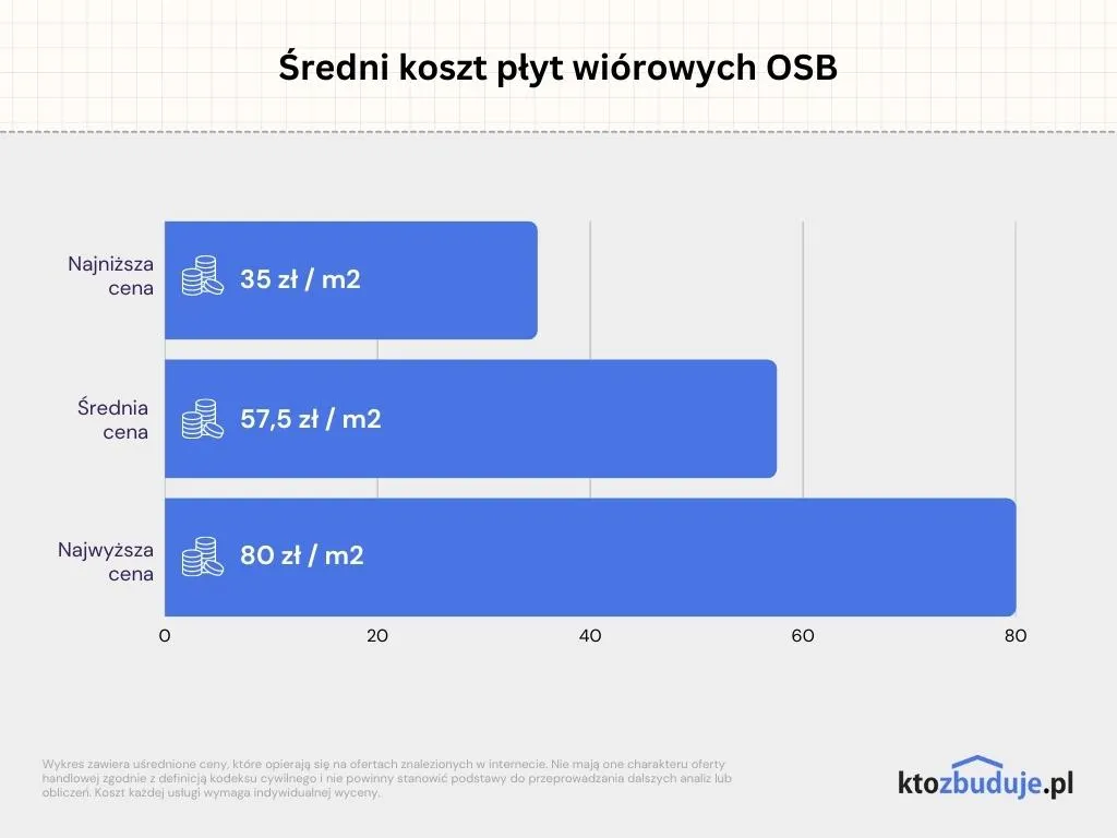 Zdjęcie Koszty montażu płyt OSB za m2 - aktualne ceny i kalkulacje