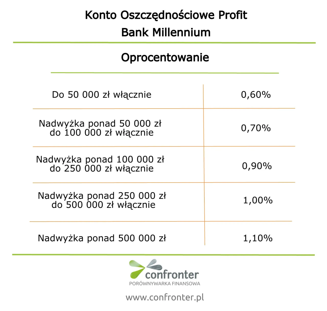 Zdjęcie Millennium Konto Oszczędnościowe Profit: Wysokie Oprocentowanie i Warunki