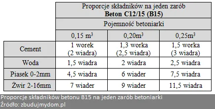 Zdjęcie Cement jakie proporcje? Idealne mieszanki do każdego projektu